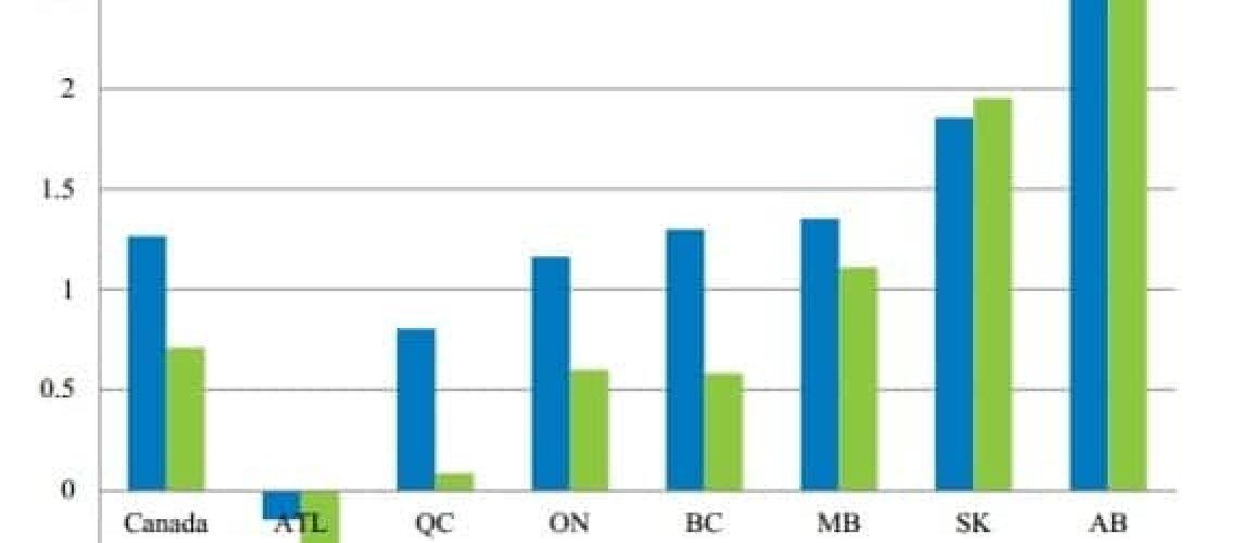 Alberta’s Increase in Migration